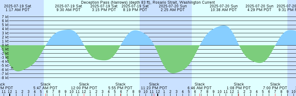 Tide chart: East Diamond It., Coral Sea