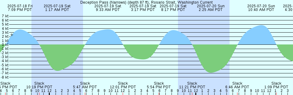 Tide chart: East Greenwich, Narragansett Bay, Rhode Island