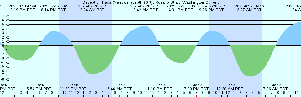 Tide chart: East Haddam, Connecticut