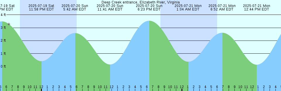 Tide chart: East Narrows Dolphin, British Columbia