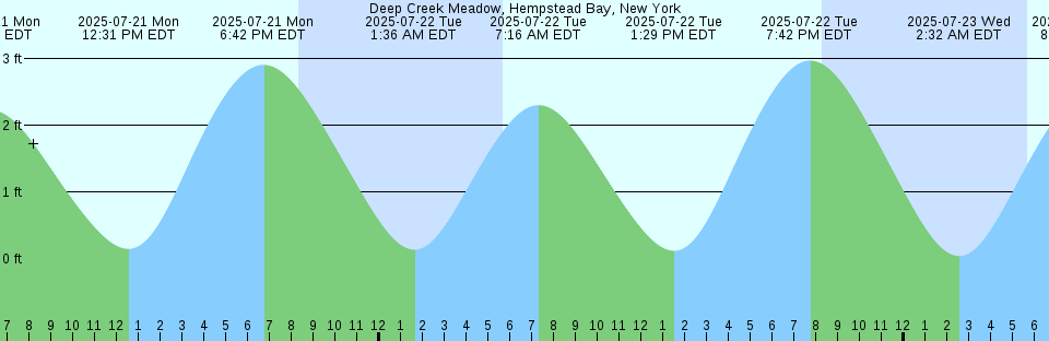 Tide chart: East Narrows, Skidegate Channel, British Columbia