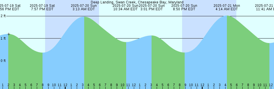 Tide chart: East Pass (Destin), Choctawhatchee Bay, Florida
