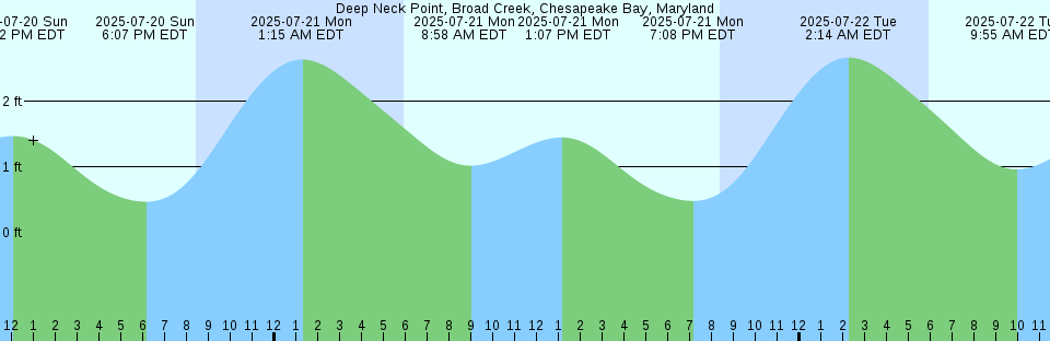 Tide chart: East Point, Maurice River Cove, Delaware Bay, New Jersey