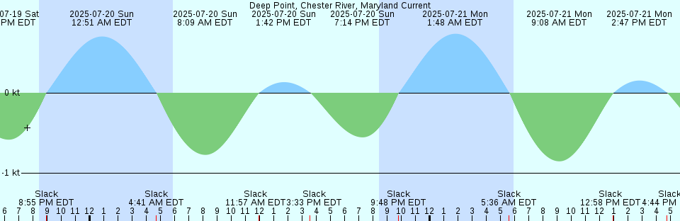 Tide chart: East Quoddy Head, New Brunswick