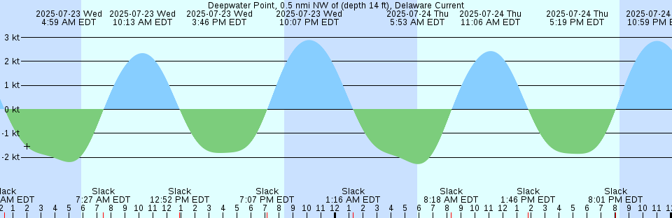 Tide chart: East Repulse Island, Australia