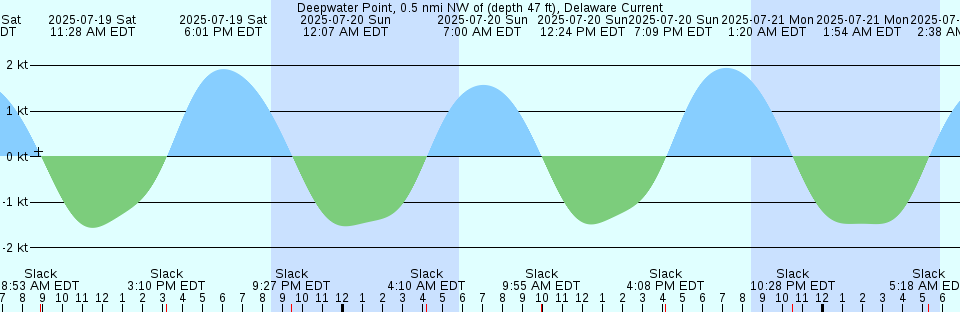 Tide chart: East Repulse Island, Australia (2)