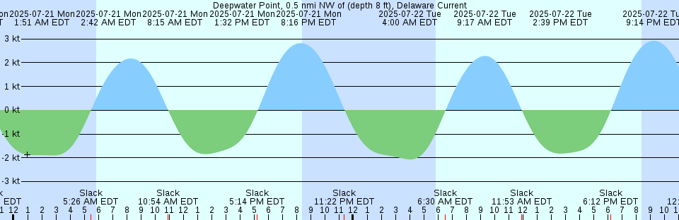 Tide chart: East Rockaway Inlet, Long Island, New York