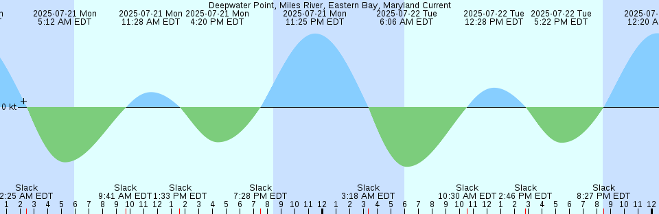 Tide chart: East Rockaway, Long Island, New York