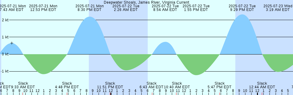 Tide chart: East Sandy Cove, Nova Scotia