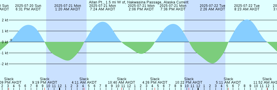 Tide chart: Alberta Pool Elev., British Columbia