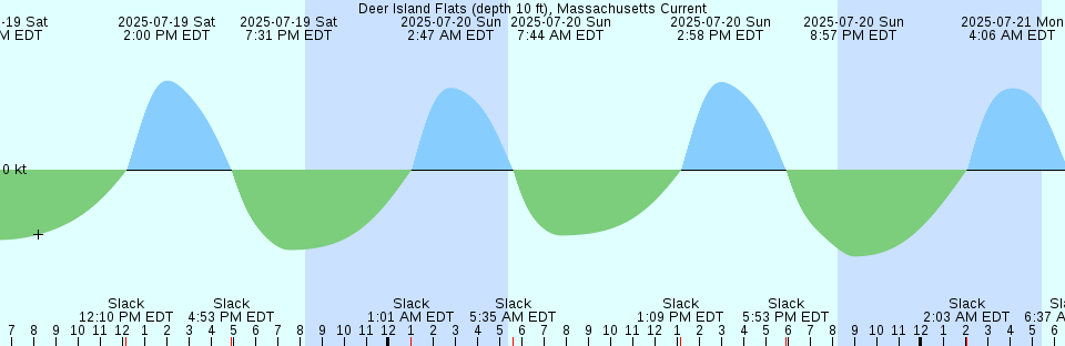 Tide chart: East Tocoi, St. Johns River, Florida
