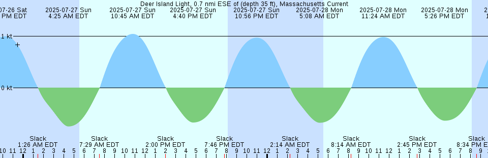 Tide chart: Eastmain, Québec