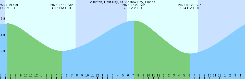 Tide chart: Alberton, Prince Edward Island