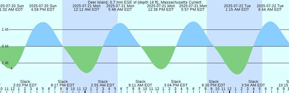 Tide chart: Eastport, Maine (2) (expired 1988-12-31)