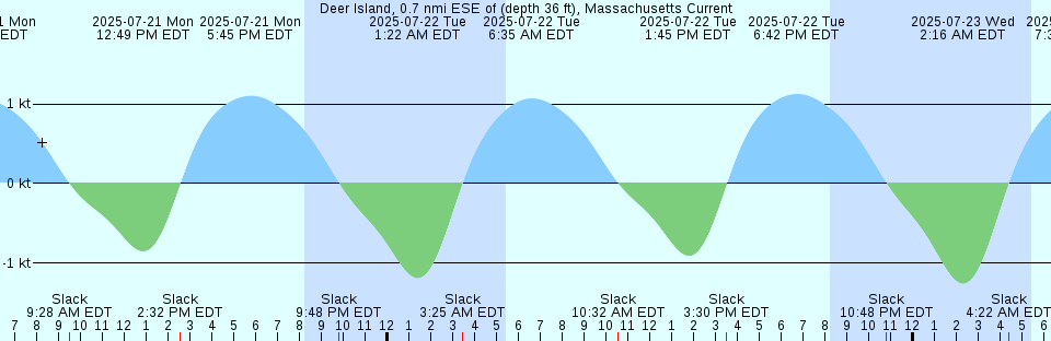Tide chart: Eastport, Maine (3)