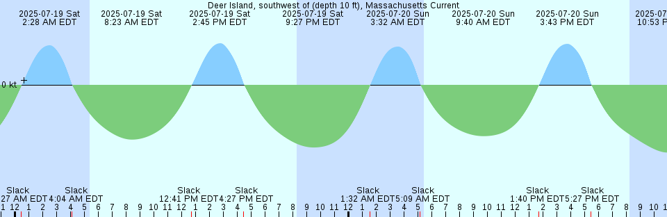 Tide chart: Echo Shoal, Australia