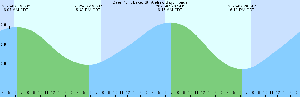 Tide chart: Eclipse Harbour, Labrador