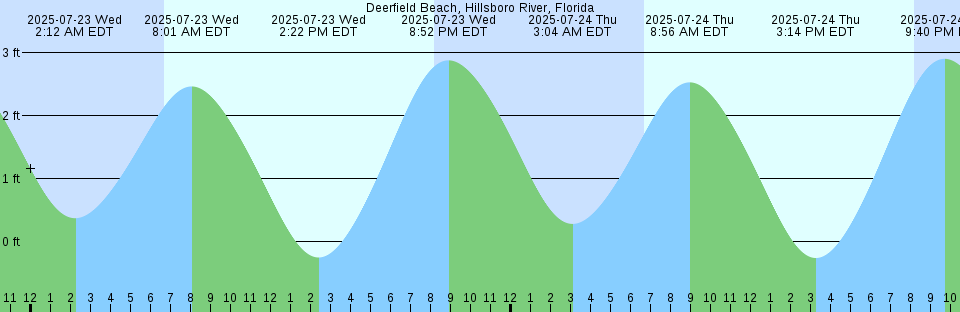 Tide chart: Economy (Inshore 5), Nova Scotia