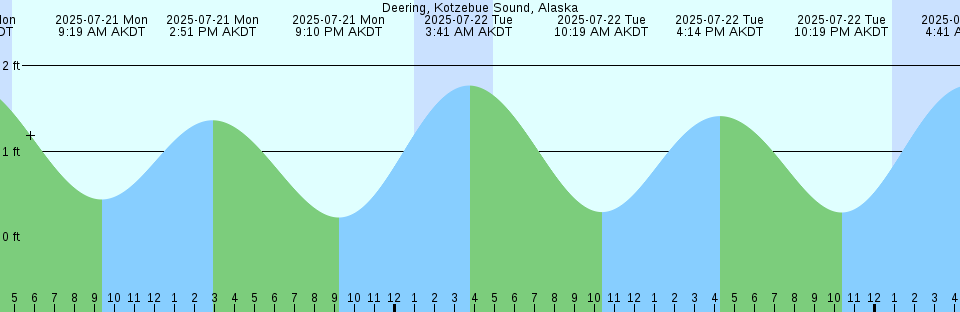 Tide chart: Ecum Secum, Nova Scotia
