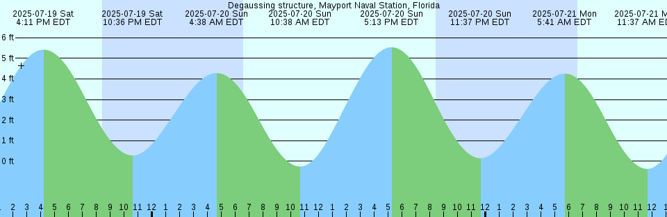 Tide chart: Edding Point, Edding Creek, Morgan River, South Carolina