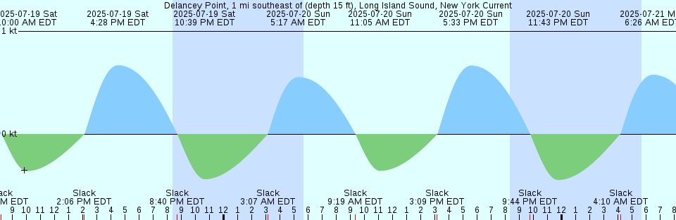 Tide chart: Eddystone Point, Tasmania