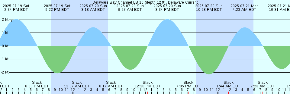 Tide chart: Eden, Australia