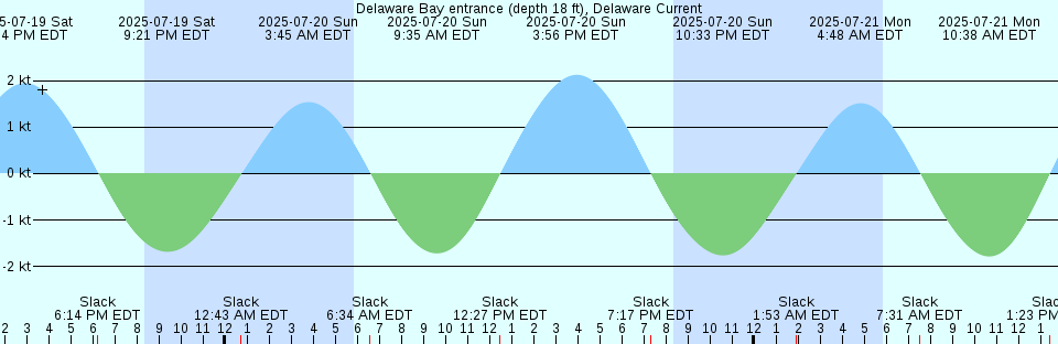Tide chart: Eden, Australia (2)