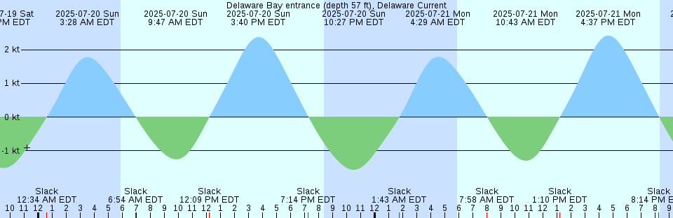 Tide chart: Edgartown, Martha's Vineyard, Massachusetts