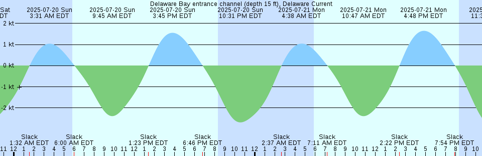 Tide chart: Edgely, Pennsylvania