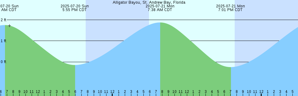 Tide chart: Albion, California