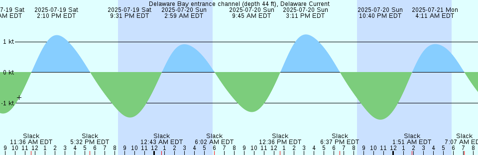 Tide chart: Edgemoor, Del.