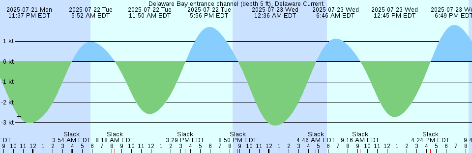 Tide chart: Edgerley Island, Napa River, Carquinez Strait, California