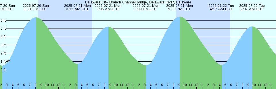 Tide chart: Edgewater, Hudson River, New Jersey
