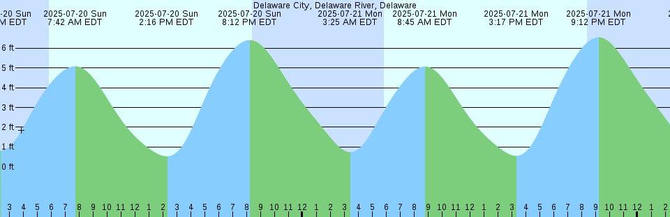 Tide chart: Edgewater, South River, Maryland