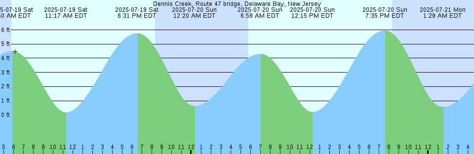 Tide chart: Ediz Hook Light, 1.2 miles N of, Washington Current