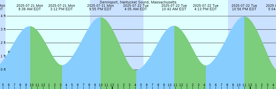 Tide chart: Ediz Hook, Port Angeles, Strait of Juan de Fuca, Washington