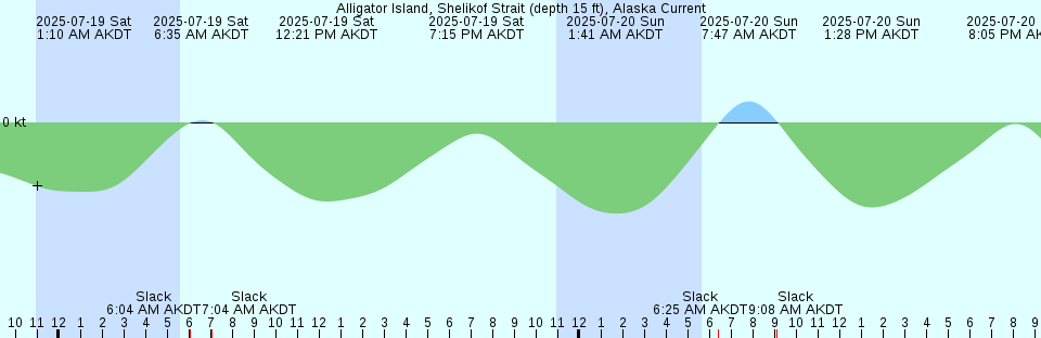 Tide chart: Alcatraz (North Point), San Francisco Bay, California Current