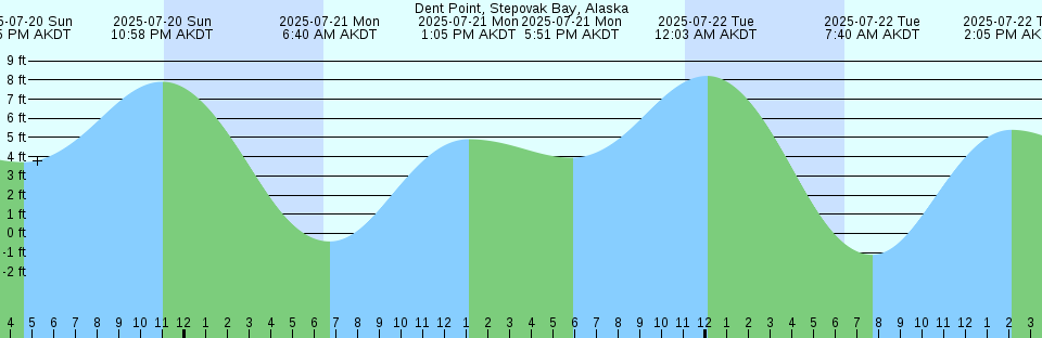 Tide chart: Edmonds, 2.7 wsW of, Washington Current