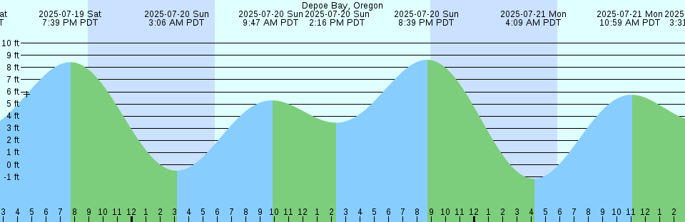 Tide chart: Edmonds, Washington