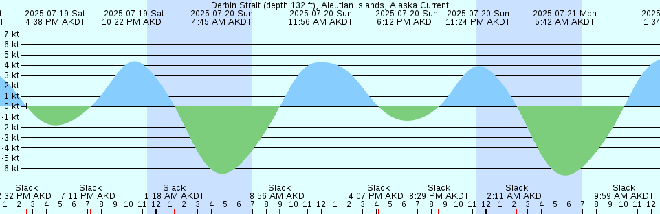 Tide chart: Edwards Creek, 1 mi. above entrance, Florida