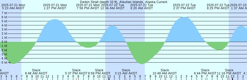 Tide chart: Eel River entrance, California