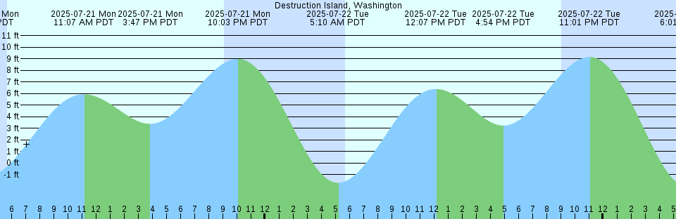 Tide chart: Egedesminde, Greenland
