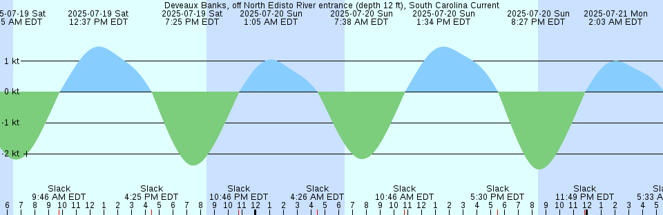 Tide chart: Egg Island, British Columbia