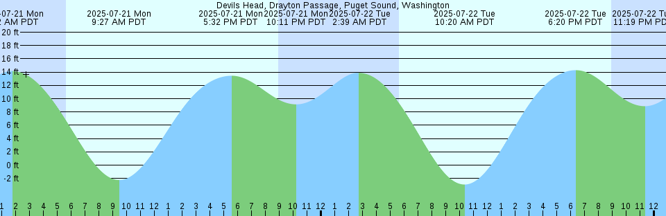 Tide chart: Egg Islands, Ossabaw Sound, Georgia