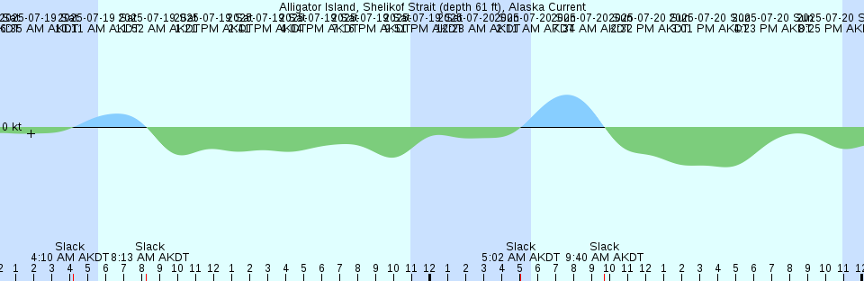 Tide chart: Alcatraz Island .8 mi E, San Francisco Bay, California Current