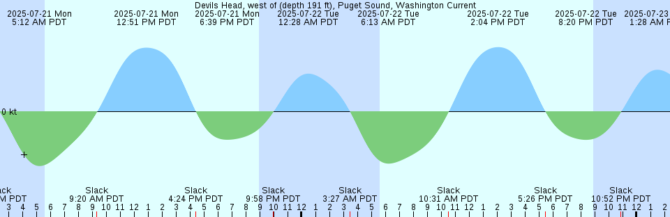Tide chart: Egmont Key, Egmont Channel, Tampa Bay, Florida