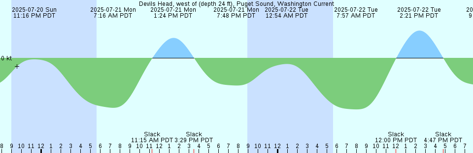 Tide chart: Egmont, British Columbia