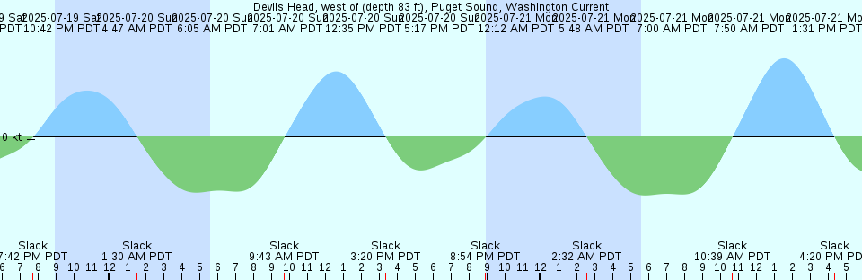 Tide chart: Egmont, British Columbia (2)