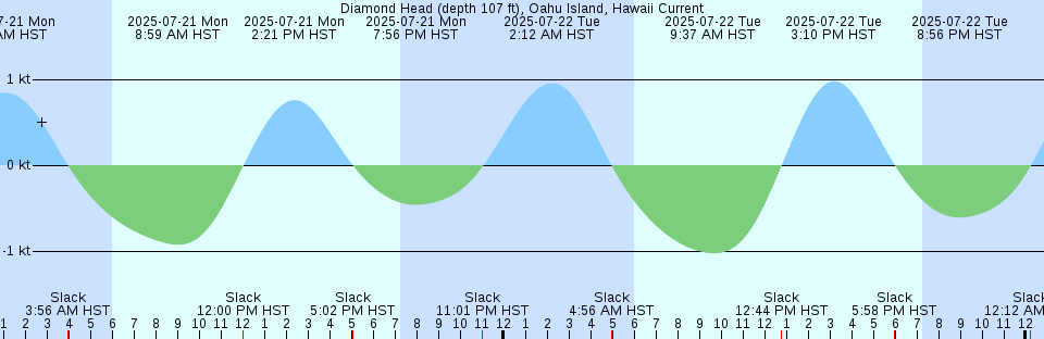 Tide chart: Eisvík, Faroe Islands