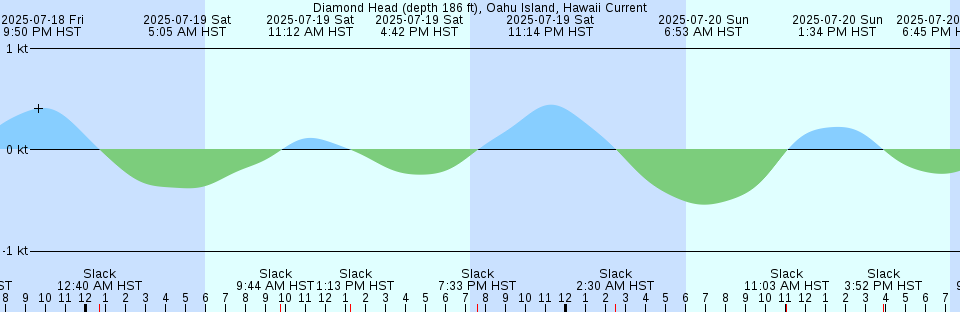 Tide chart: Ekalugarsuit, Greenland